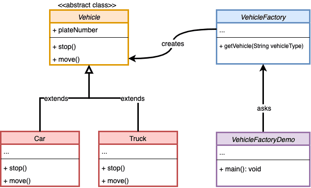 Factory Method Design Pattern